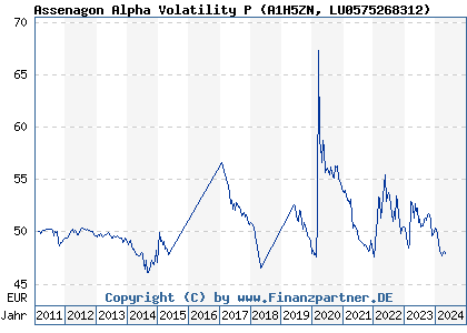 Chart: Assenagon Alpha Volatility P) | LU0575268312